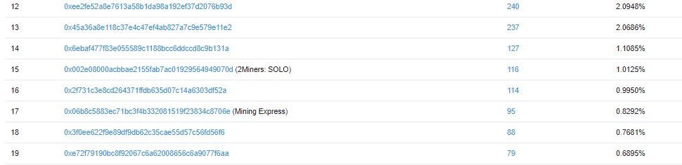 Mining Express atual como mineradora. Fonte: Etherscan Mining Express atual como mineradora. Fonte: Etherscan