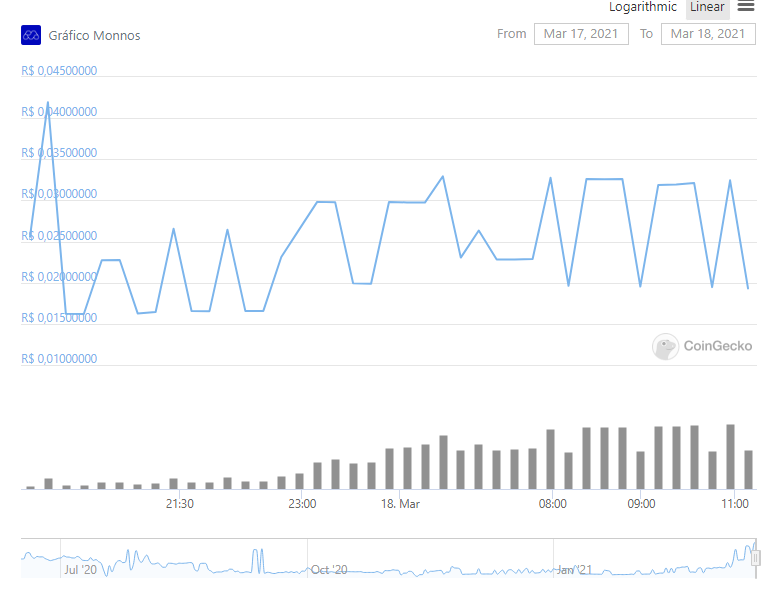 Gráfico com a variação de preço Monnos (MNS) nas últimas 24 horas. Fonte: CoinGecko Gráfico com a variação de preço Monnos (MNS) nas últimas 24 horas. Fonte: CoinGecko