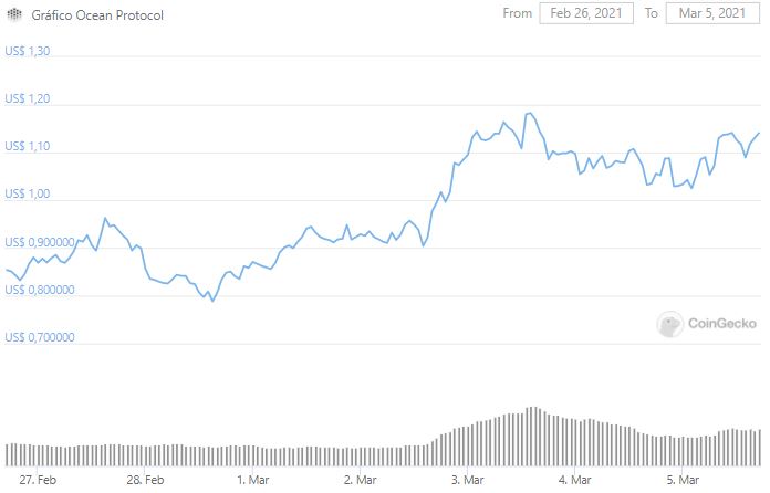Gráfico de preço de OCEAN. Fonte: CoinGecko Gráfico de preço de OCEAN. Fonte: CoinGecko