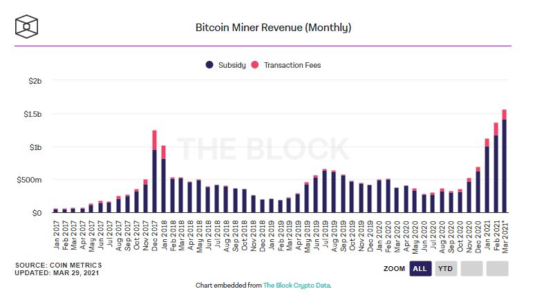 Gráfico da reserva de Bitcoin dos mineradores. Fonte: The Block Research Gráfico da reserva de Bitcoin dos mineradores. Fonte: The Block Research