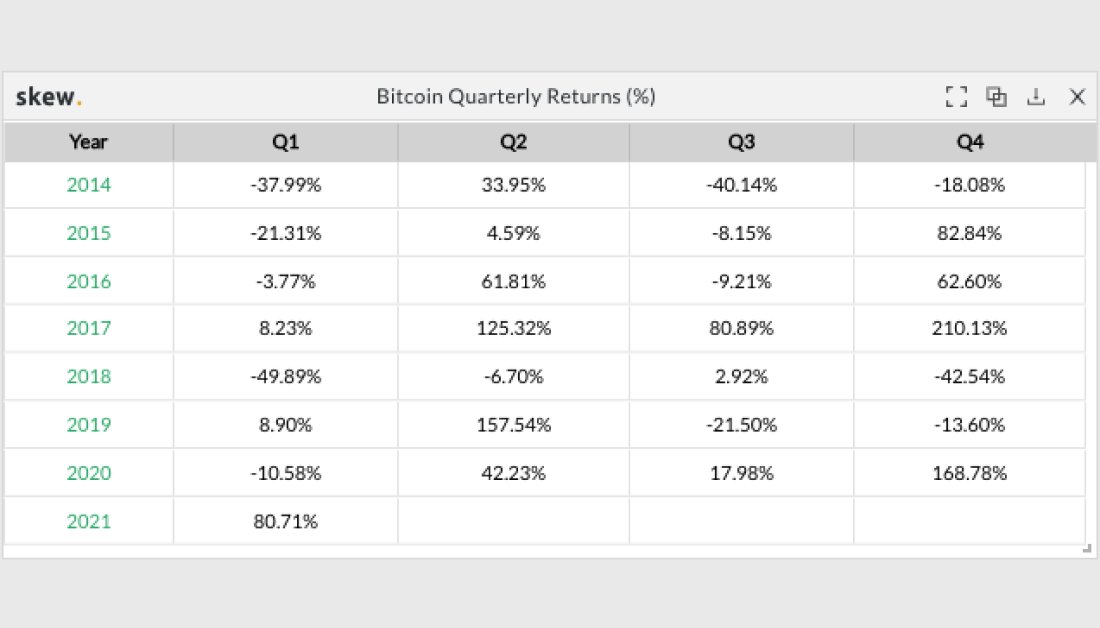 Desempenho trimestral de preço do Bitcoin. Fonte: Skew/Twitter Desempenho trimestral de preço do Bitcoin. Fonte: Skew/Twitter