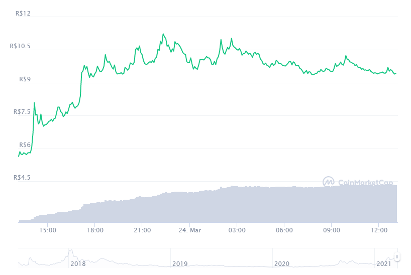 Graph with the price variation of Storj (STORJ) in the last 24 hours.  Source: CoinMarketCap