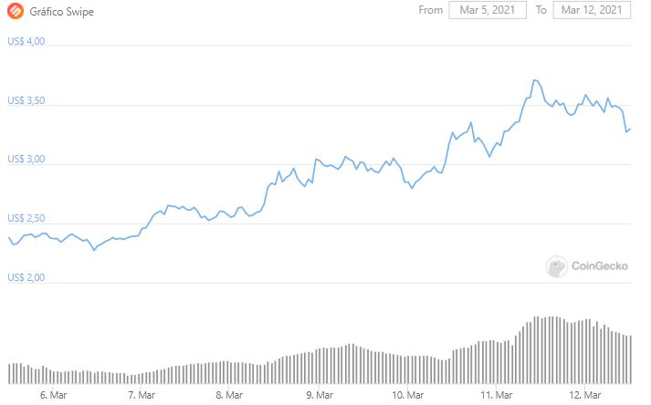 Gráfico de preço de Swipe. Fonte: CoinGecko Gráfico de preço de Swipe. Fonte: CoinGecko