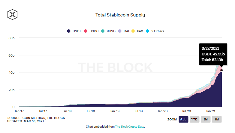 Gráfico do volume de mercado de stablecoin. Fonte: The Block Gráfico do volume de mercado de stablecoin. Fonte: The Block
