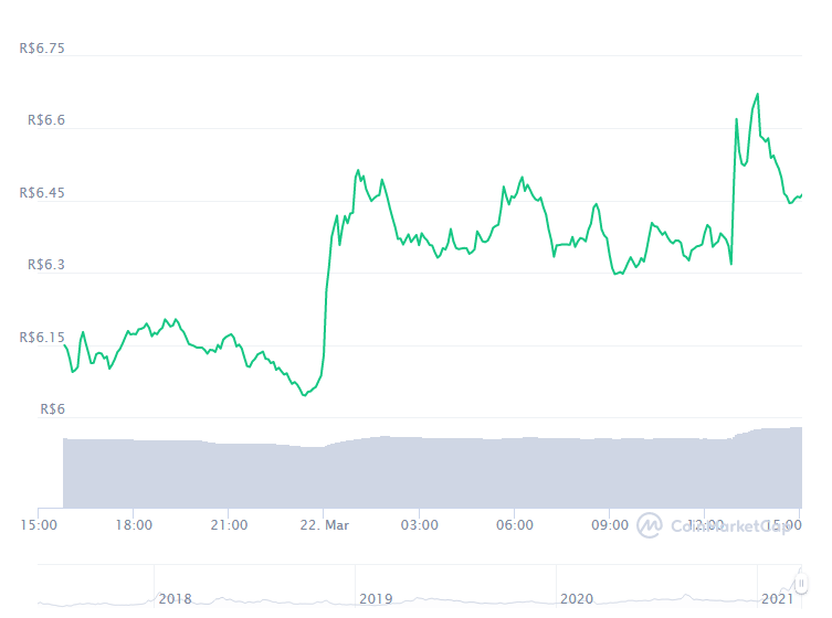 Chart with Basic Attention Token (BAT) price variation in the last 24 hours.  Source: CoinMarketCap