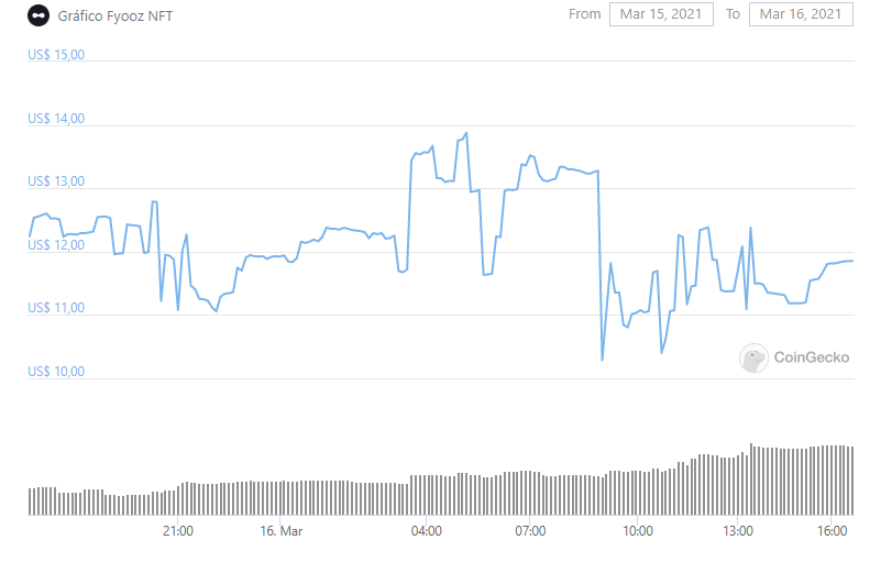 Gráfico com a variação de preço do NFT da Fyooz (FYZNFT ) nas últimas 24 horas. Fonte: CoinGecko Gráfico com a variação de preço do NFT da Fyooz (FYZNFT ) nas últimas 24 horas. Fonte: CoinGecko
