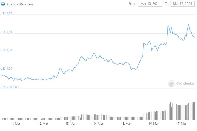 Gráfico de preço de WAN. Fonte: CoinGecko Gráfico de preço de WAN. Fonte: CoinGecko