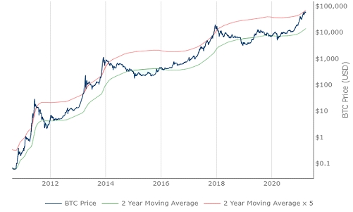 BTC BTC
