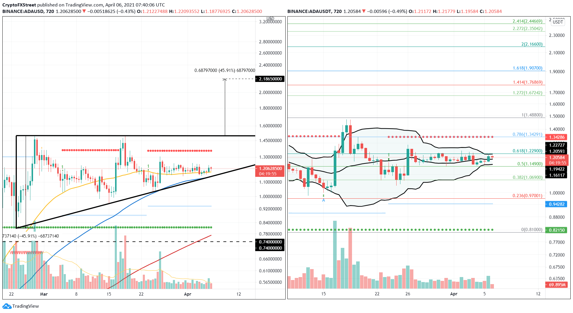 ADA price forecast graphs.  Source: TradingView / FXStreet