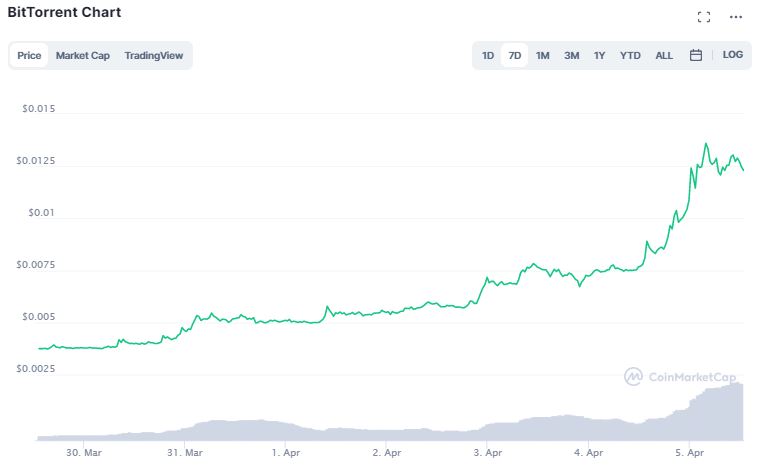 Gráfico de preço do BTT. Fonte: CoinMarketCap Gráfico de preço do BTT. Fonte: CoinMarketCap