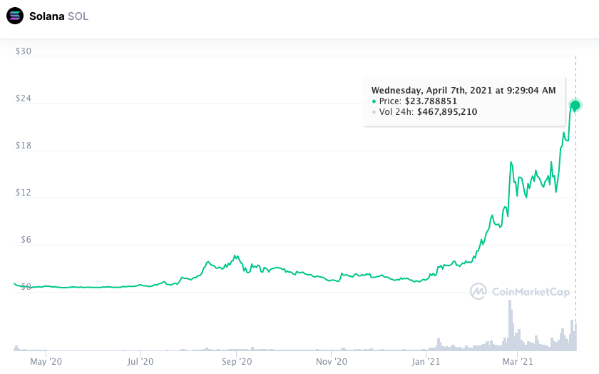 Valorização da Solana desde sua criação. Fonte: CoinMarketCap