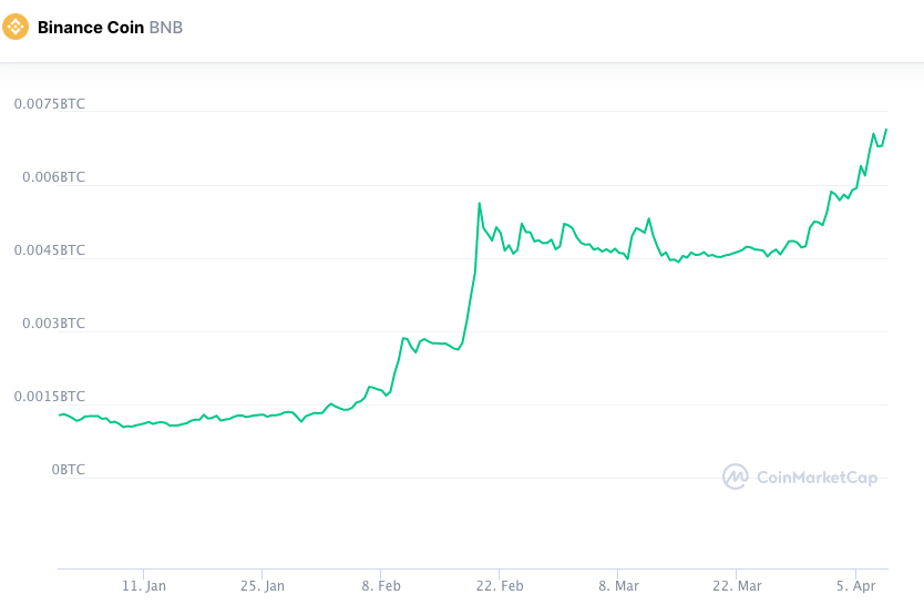 BNB's valuation against Bitcoin in 2021. Source: CoinMarketCap