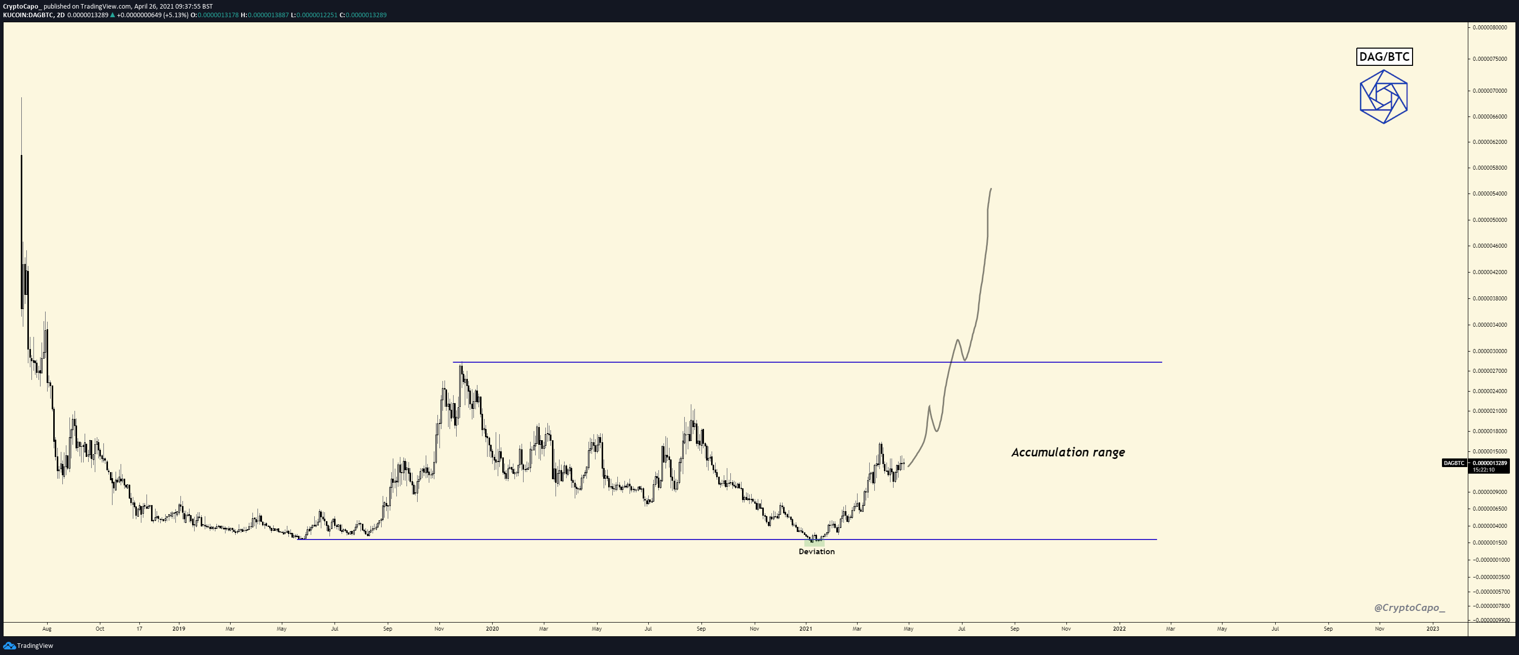 DAG / BTC