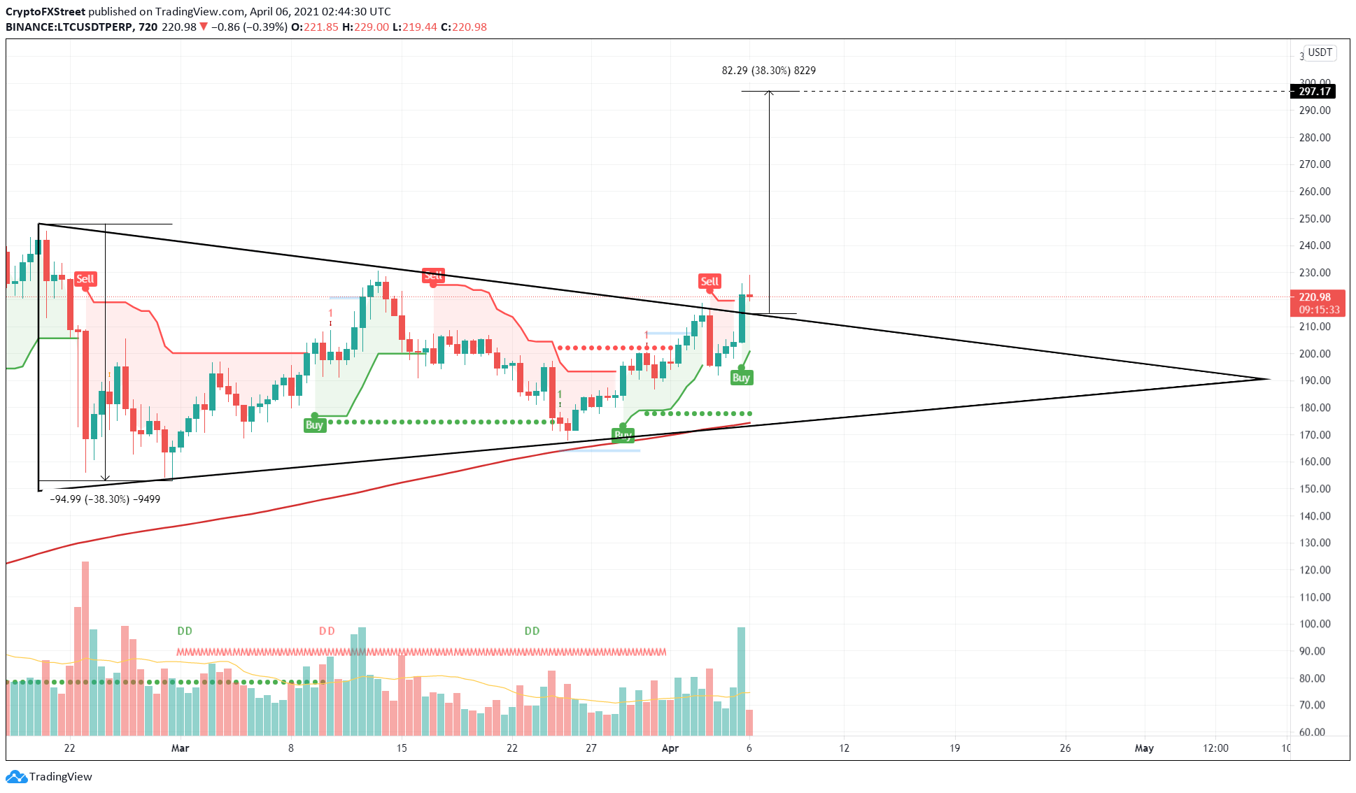 Litecoin price forecast graph.  Source: TradingView / FXStreet