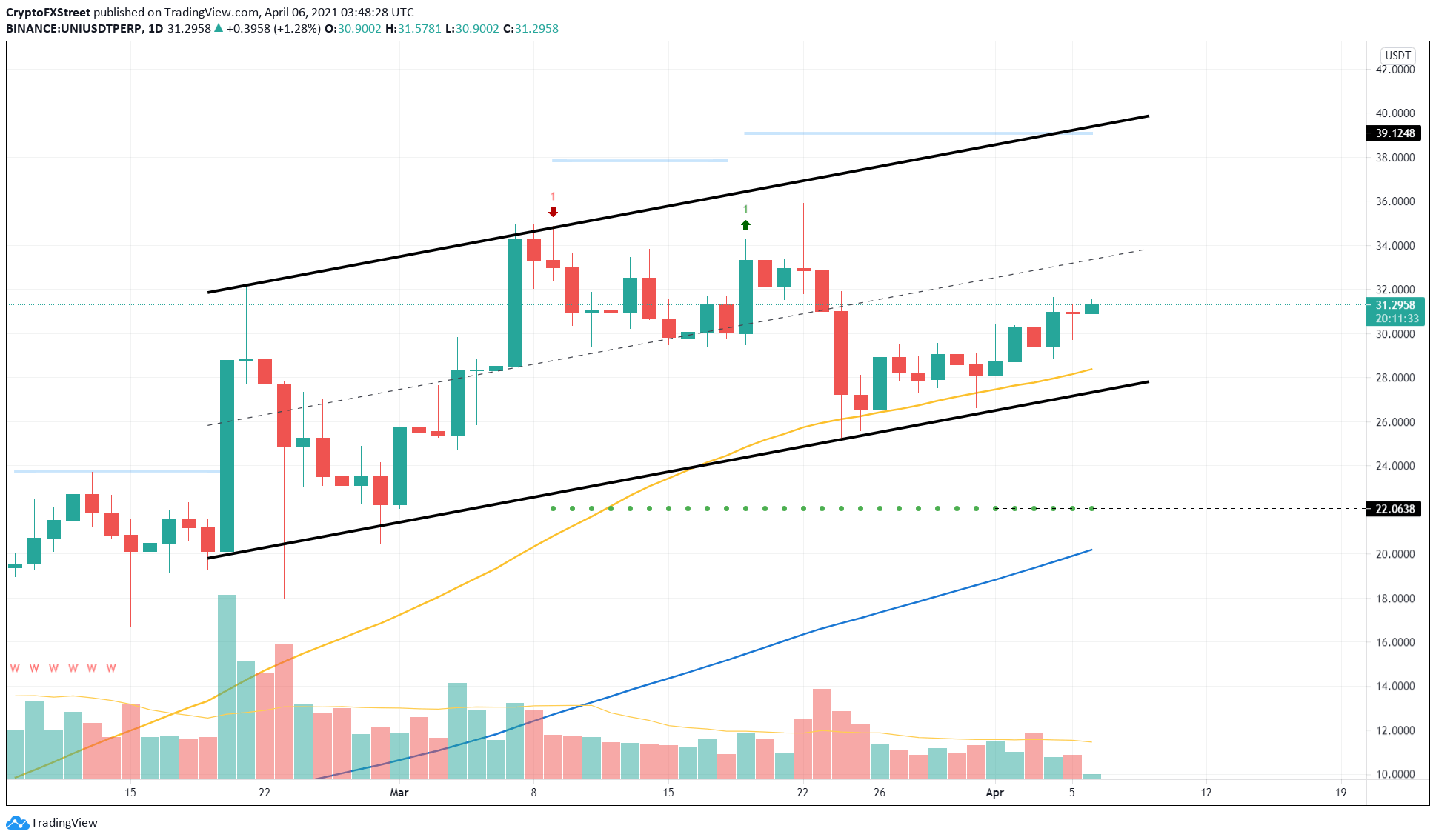 UNI price forecast graph.  Source: TradingView / FXStreet