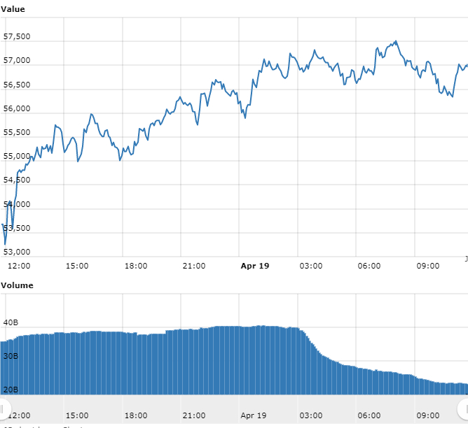 grfico do Bitcoin referente s ltimas 24 horas