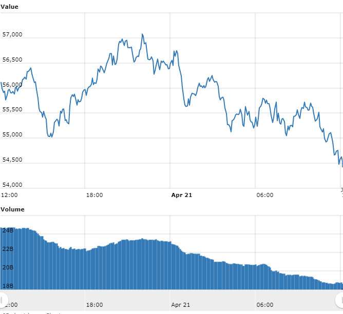 grfico do Bitcoin referente s ltimas 24 horas