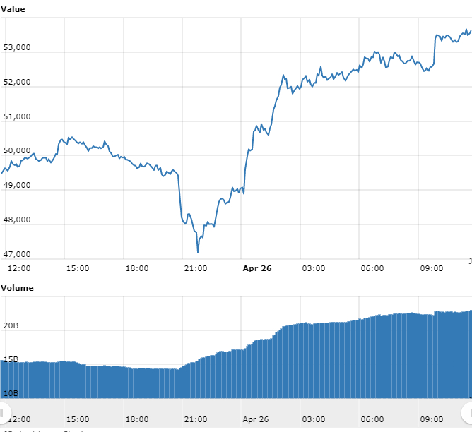 Bitcoin chart for the past 24 hours