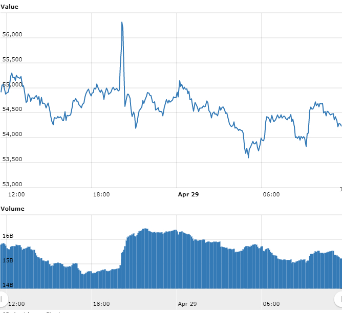 Bitcoin chart for the past 24 hours