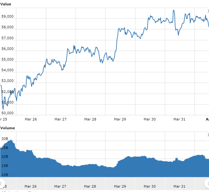 Gráfico com as variações de preço do Bitcoin nas últimas 24 horas. Fonte: WorldCoinIndex Gráfico com as variações de preço do Bitcoin nas últimas 24 horas. Fonte: WorldCoinIndex