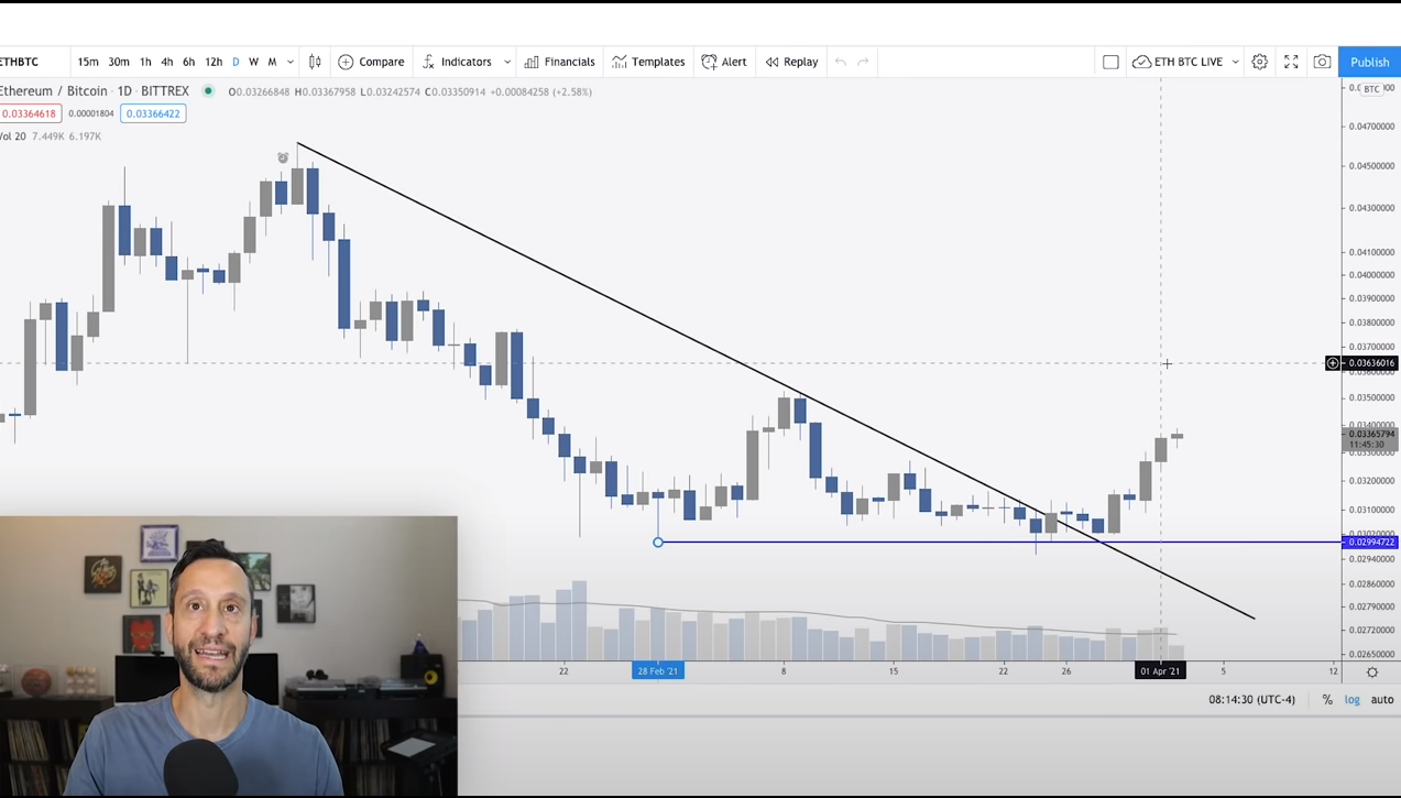Trader faz análise de mercado com o par ETH/BTC. Fonte: Scott Melker/YouTube Trader faz análise de mercado com o par ETH/BTC. Fonte: Scott Melker/YouTube