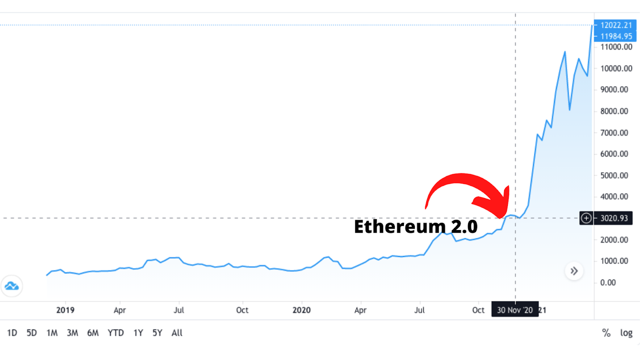 evento criptomoeda criptomoeda para investir em fevereiro de 2021