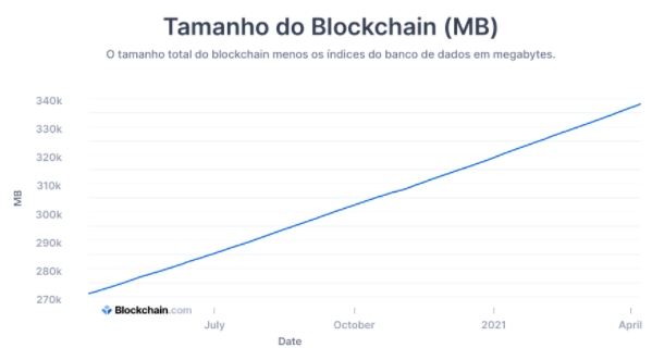 Blockchain Size