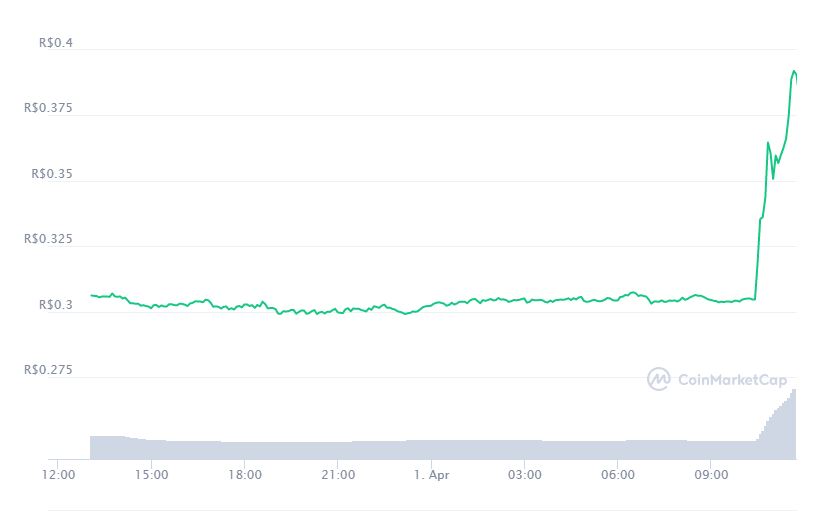 Gráfico com a variação de preço da Dogecoin (DOGE) nas últimas 24 horas. Fonte: CoinMarketCap Gráfico com a variação de preço da Dogecoin (DOGE) nas últimas 24 horas. Fonte: CoinMarketCap
