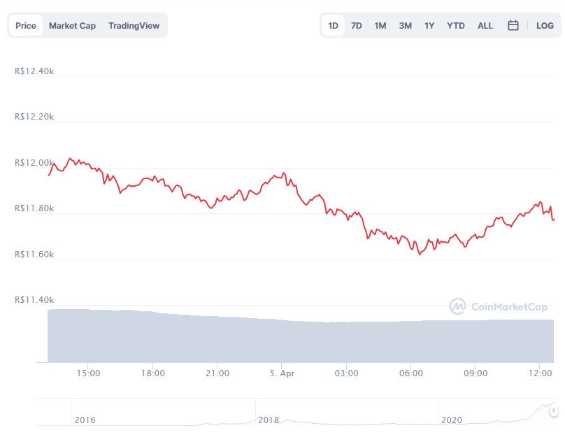 Gráfico com a variação de preço do Ethereum (ETH) nas últimas 24 horas. Fonte: CoinMarketCap Gráfico com a variação de preço do Ethereum (ETH) nas últimas 24 horas. Fonte: CoinMarketCap