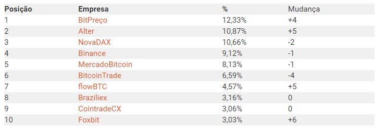 List of most searched exchanges