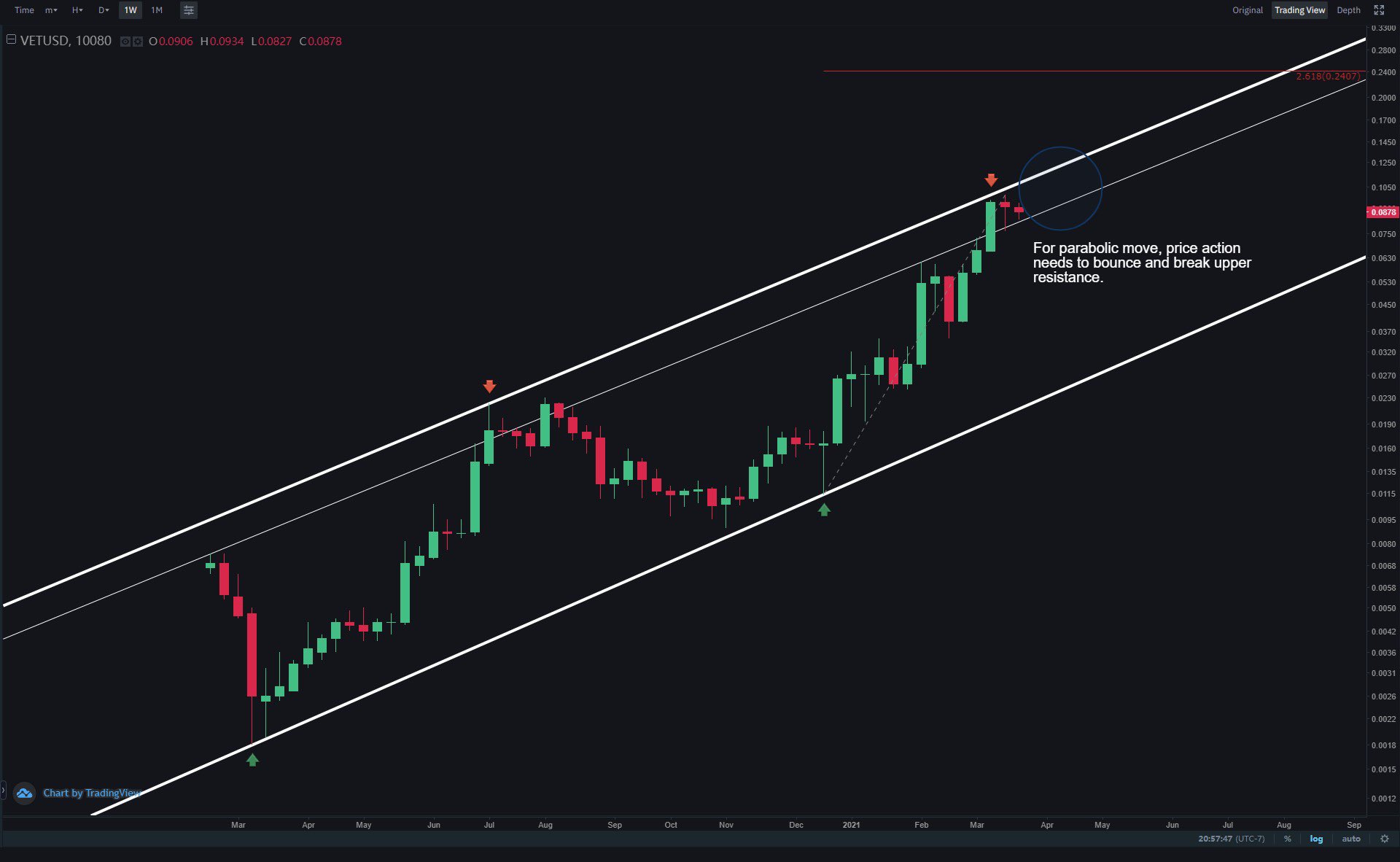 Gráfico de variação de preço de mercado da VET. Fonte: TradingView/Twitter Gráfico de variação de preço de mercado da VET. Fonte: TradingView/Twitter
