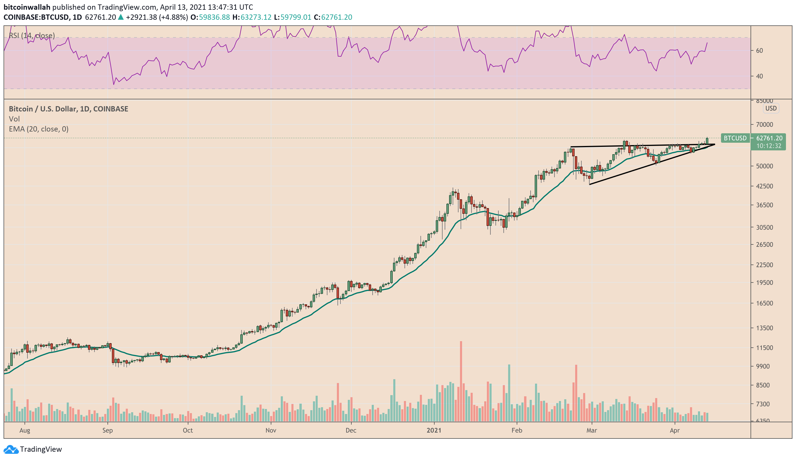 BTC / USD