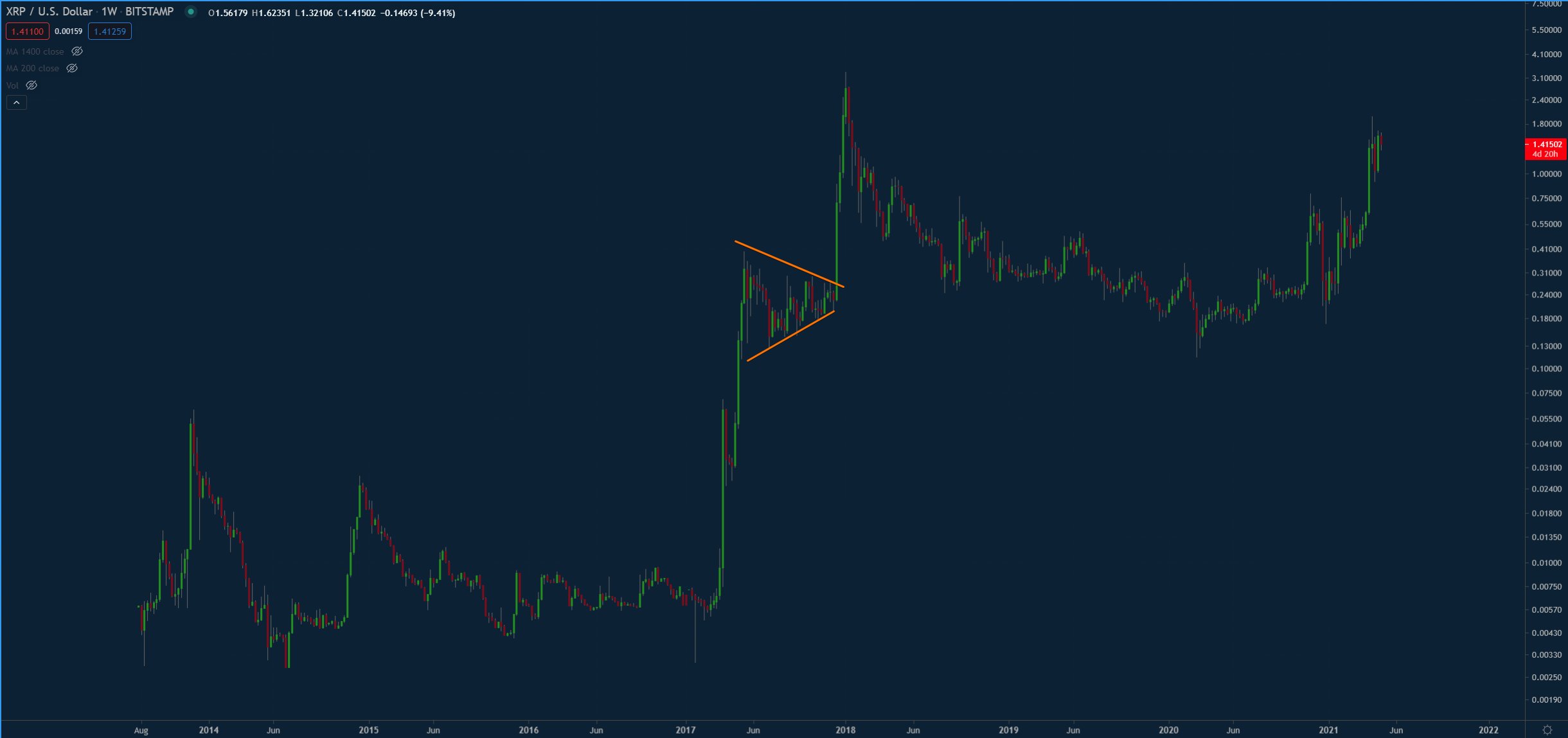 XRP / USD