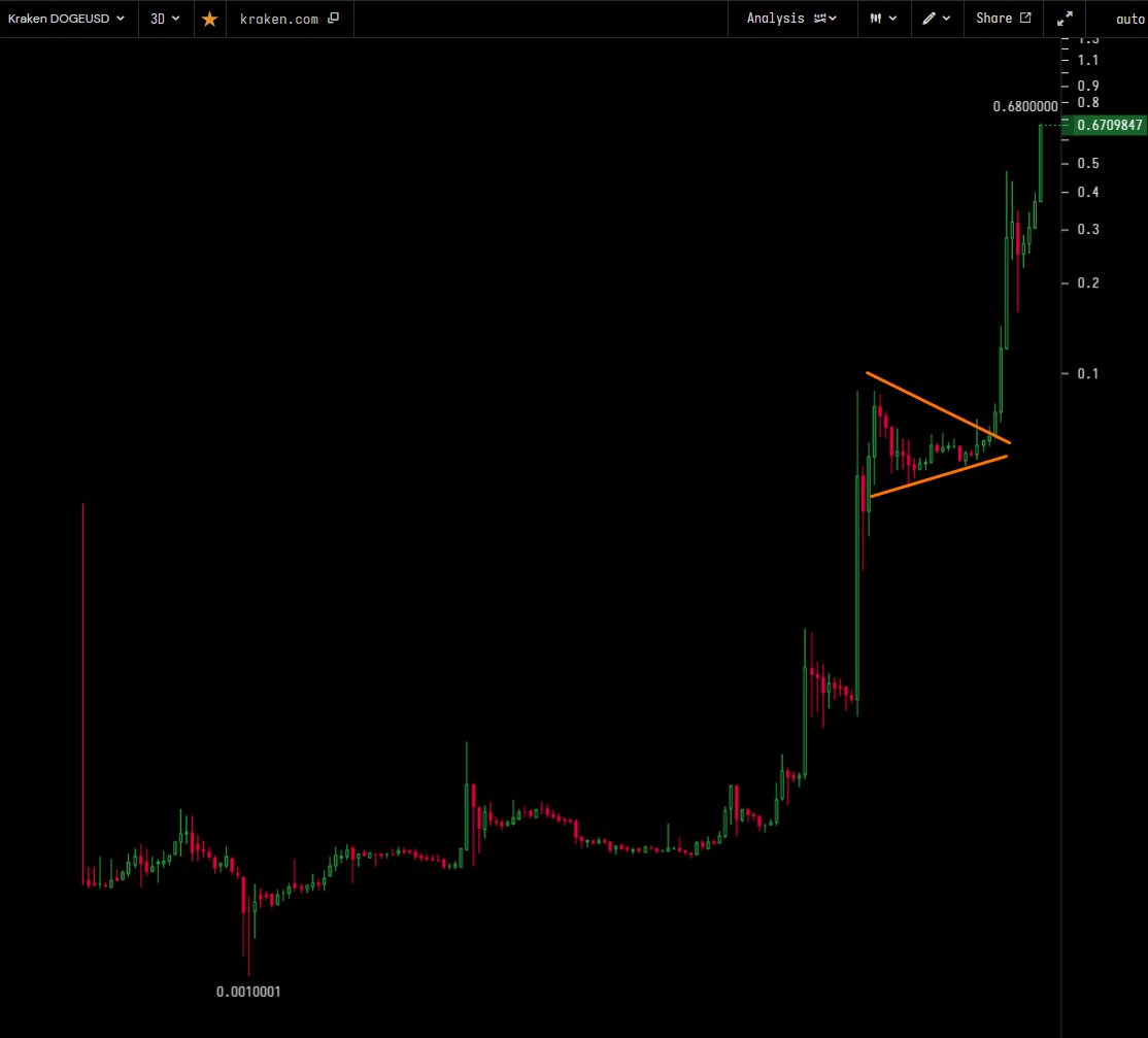 Doge / USD