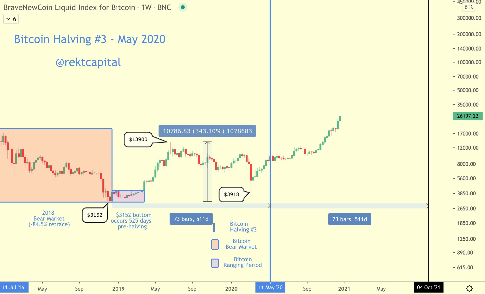 Ciclo do terceiro halving 2020 -  Fonte: Rekt Capital/Twitter.