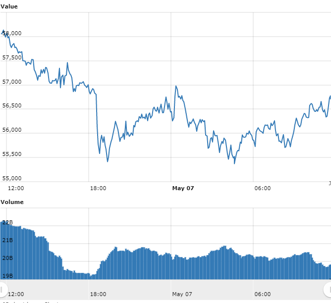 grfico do Bitcoin referente s ltimas 24 horas