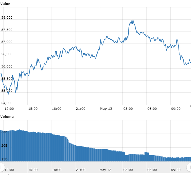 grfico do Bitcoin referente s ltimas 24 horas