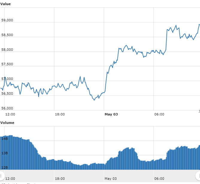 gráfico do Bitcoin referente às últimas 24 horas