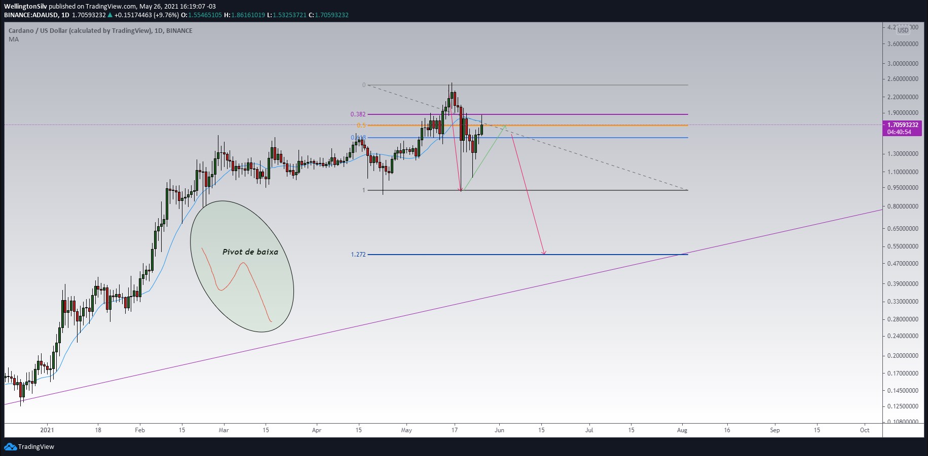 Cardano Analysis: ADA can still fetch $ 3.40 - ELEVENEWS