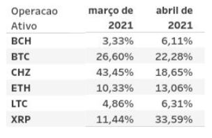 Criptomoedas Criptomoedas