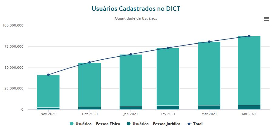 Gráfico com número de pessoas cadastradas no PIX. Fonte: Banco Central do Brasil