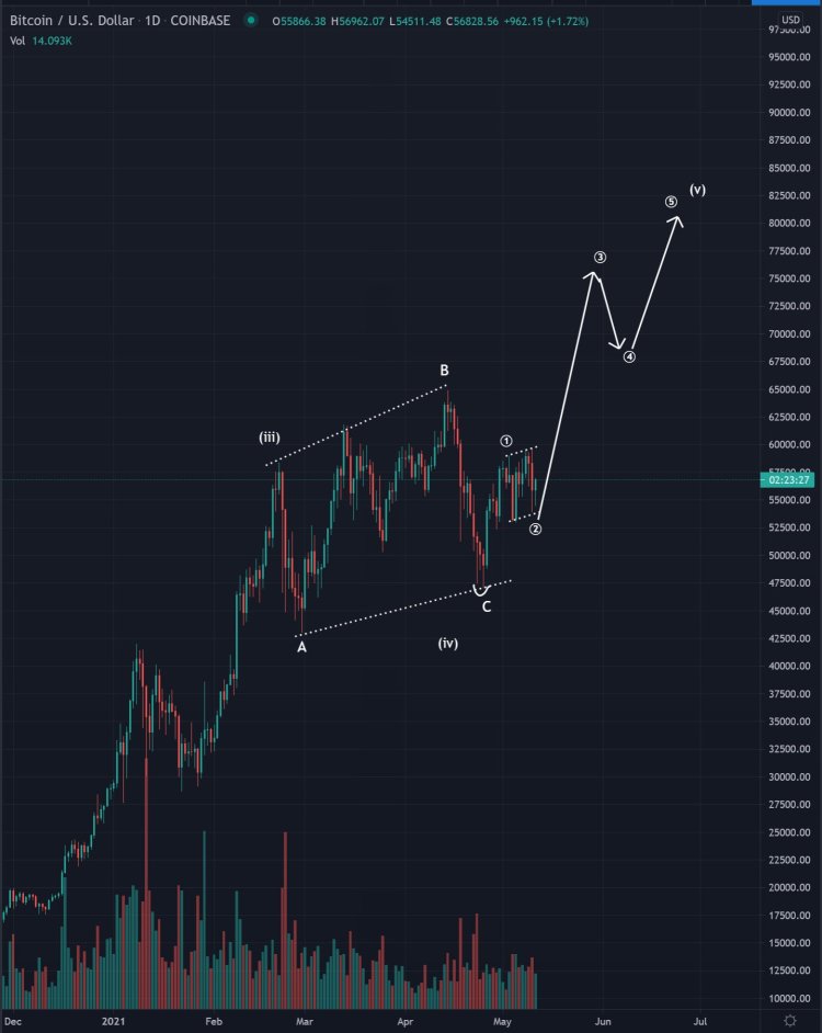 Bitcoin Bitcoin