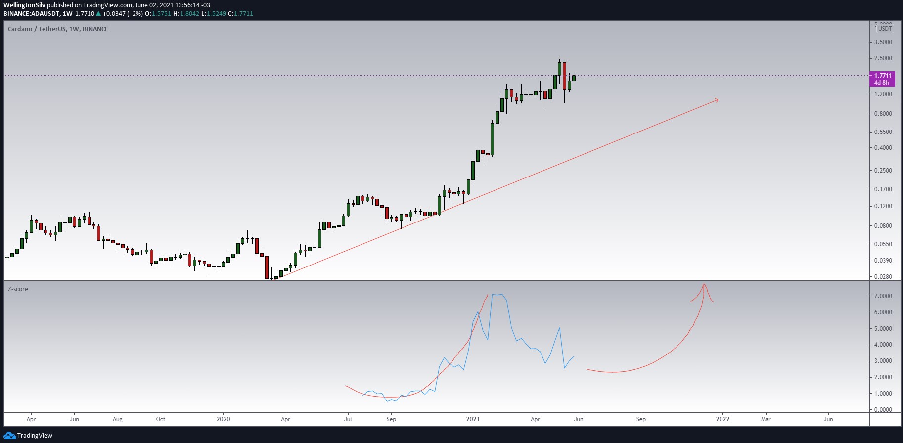 ADA/USDT