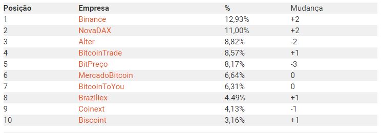 10 exchanges mais procuradas